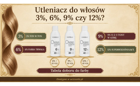 Utleniacz do włosów: 3%, 6%, 9% czy 12%? Jak dobrać oksydant