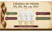 Utleniacz do włosów: 3%, 6%, 9% czy 12%? Jak dobrać oksydant