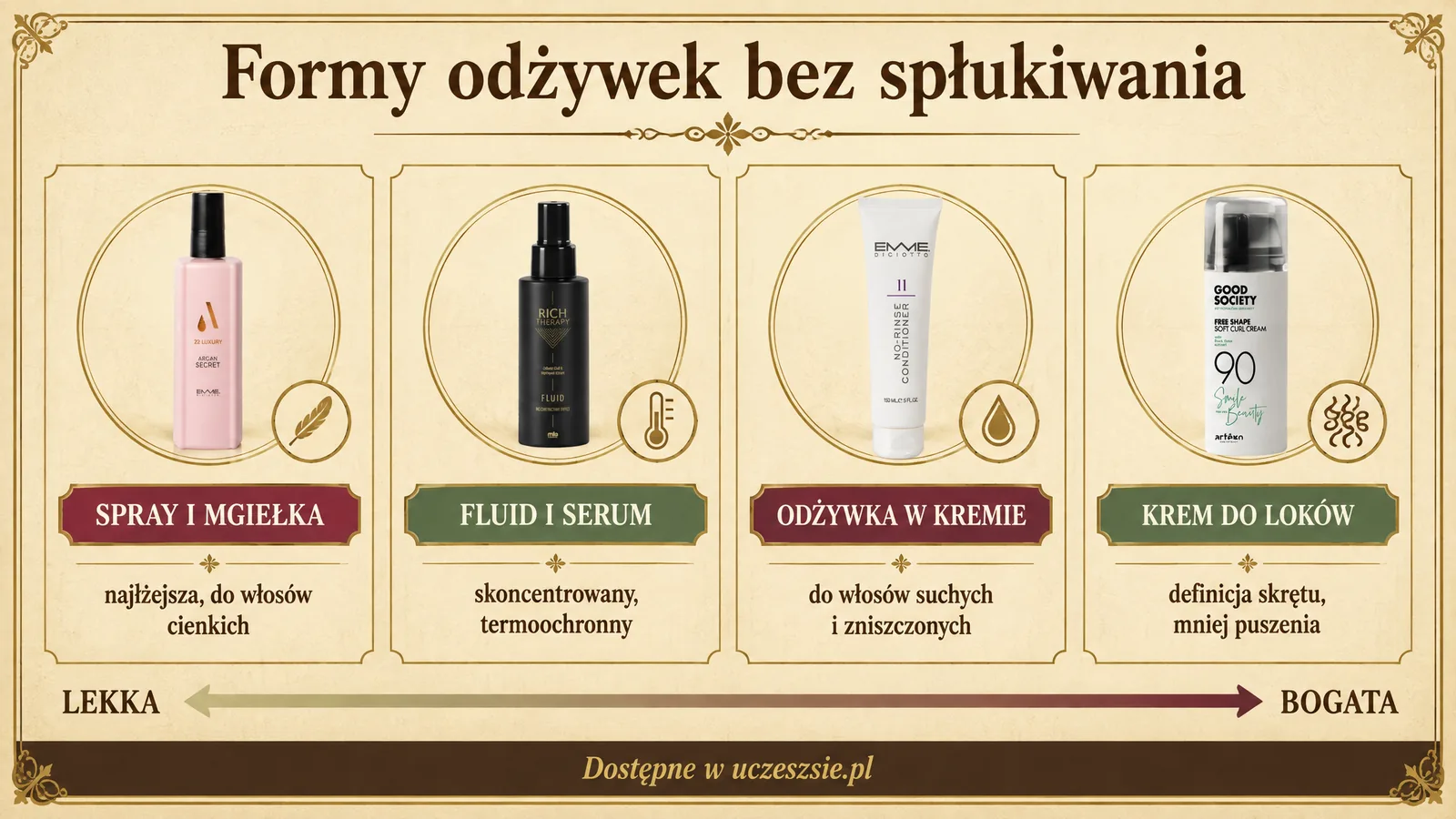Formy odżywek bez spłukiwania: spray, fluid, krem i krem do loków