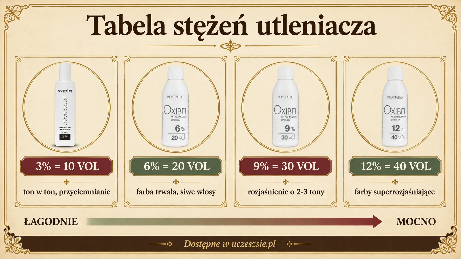 Tabela stężeń utleniacza 3, 6, 9 i 12 procent - infografika