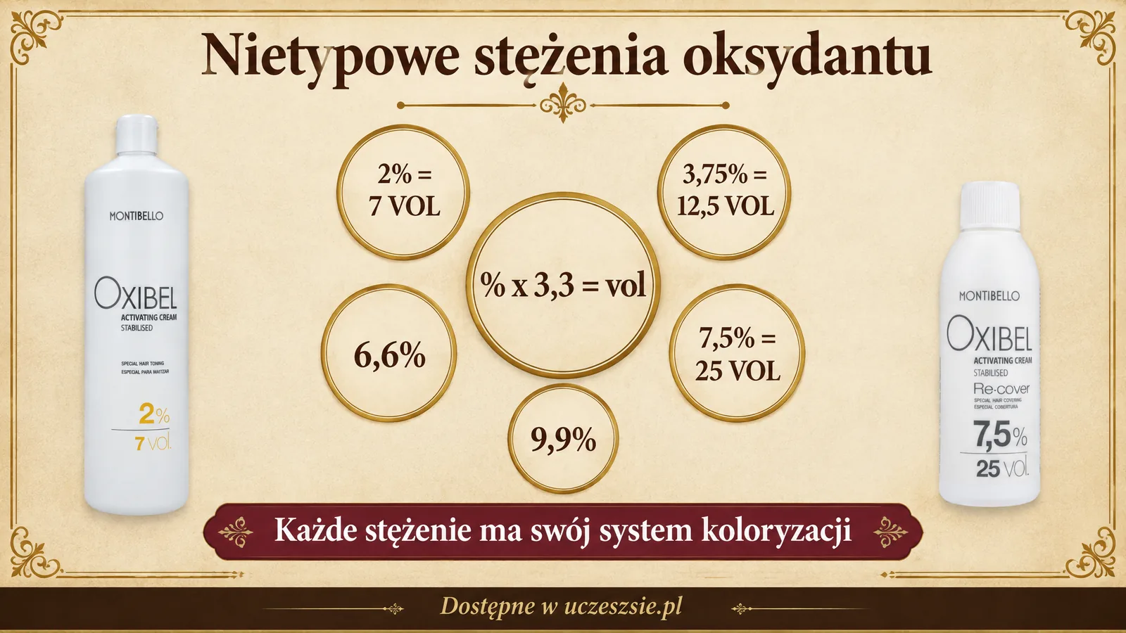Nietypowe stężenia oksydantu 2%, 3,75%, 7,5% i przelicznik na wolumeny - infografika