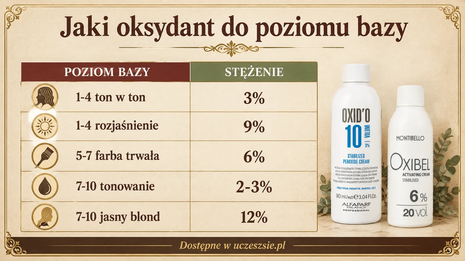 Dobór stężenia utleniacza do poziomu bazy włosów - infografika