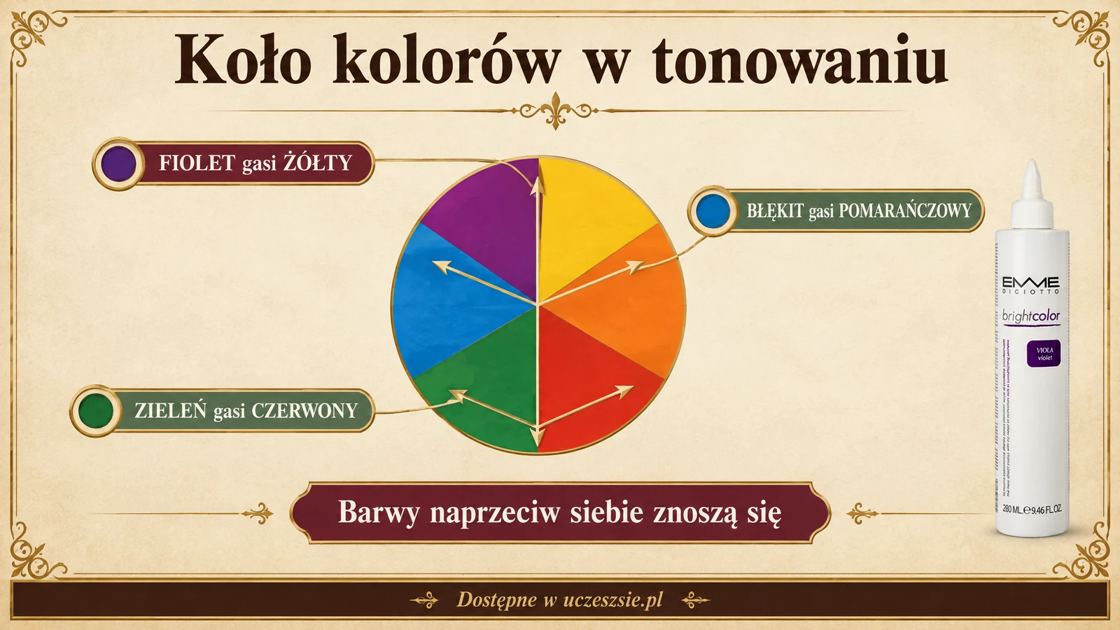 Koło kolorów w tonowaniu włosów - fiolet neutralizuje żółty, niebieski pomarańczowy
